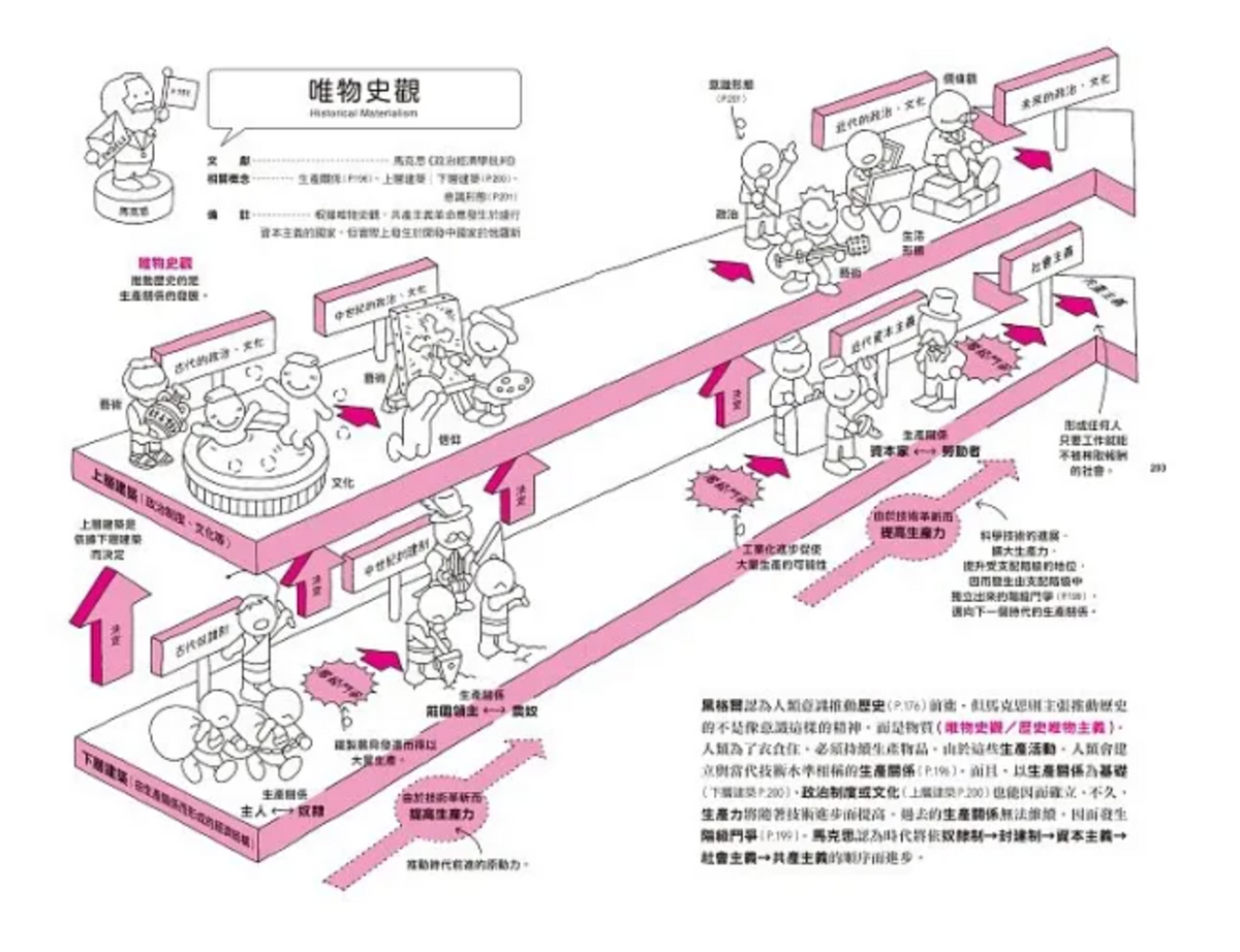 哲學超圖解2